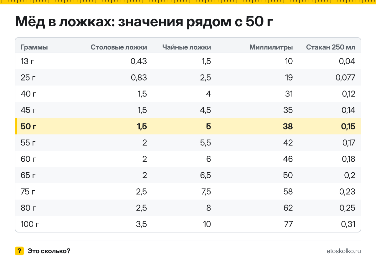 Сколько столовых и чайных ложек мёда в 50 граммах? Точный пересчёт по весу ложки, таблица соседних значений, стаканы и миллилитры.