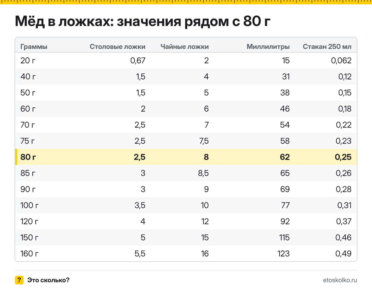 Сколько столовых и чайных ложек мёда в 80 граммах? Точный пересчёт по весу ложки, таблица соседних значений, стаканы и миллилитры.