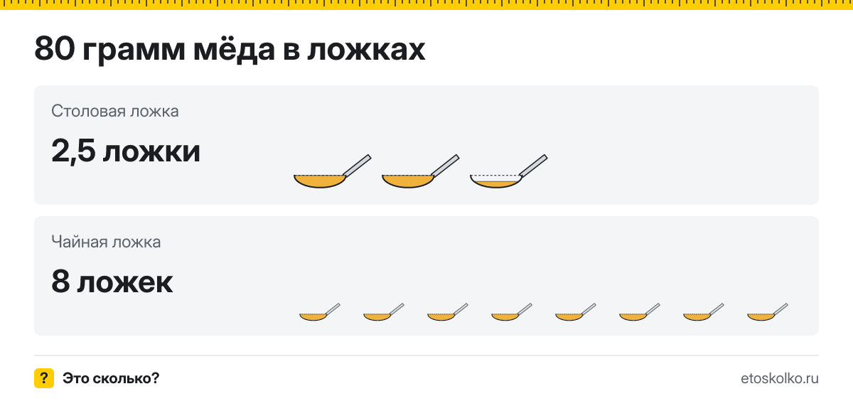 80 грамм мёда сколько это в столовых и чайных ложках