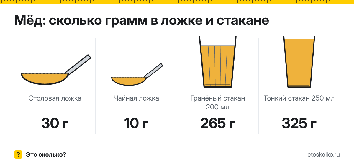 Сколько грамм мёда в столовой и чайной ложке и стакане