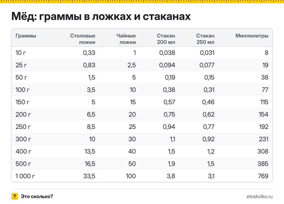 Сколько грамм мёда в столовой и чайной ложке, в стакане 200 и 250 мл и сколько это миллилитров? Таблица мер и кухонный калькулятор.