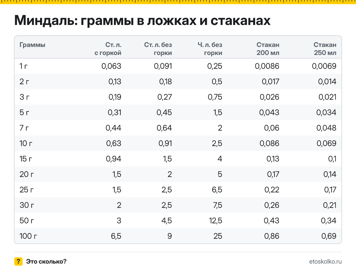 Сколько грамм миндаля в столовой и чайной ложке с горкой и без, в стакане 200 и 250 мл? Таблица мер, пересчёт граммов в ложки и кухонный калькулятор.