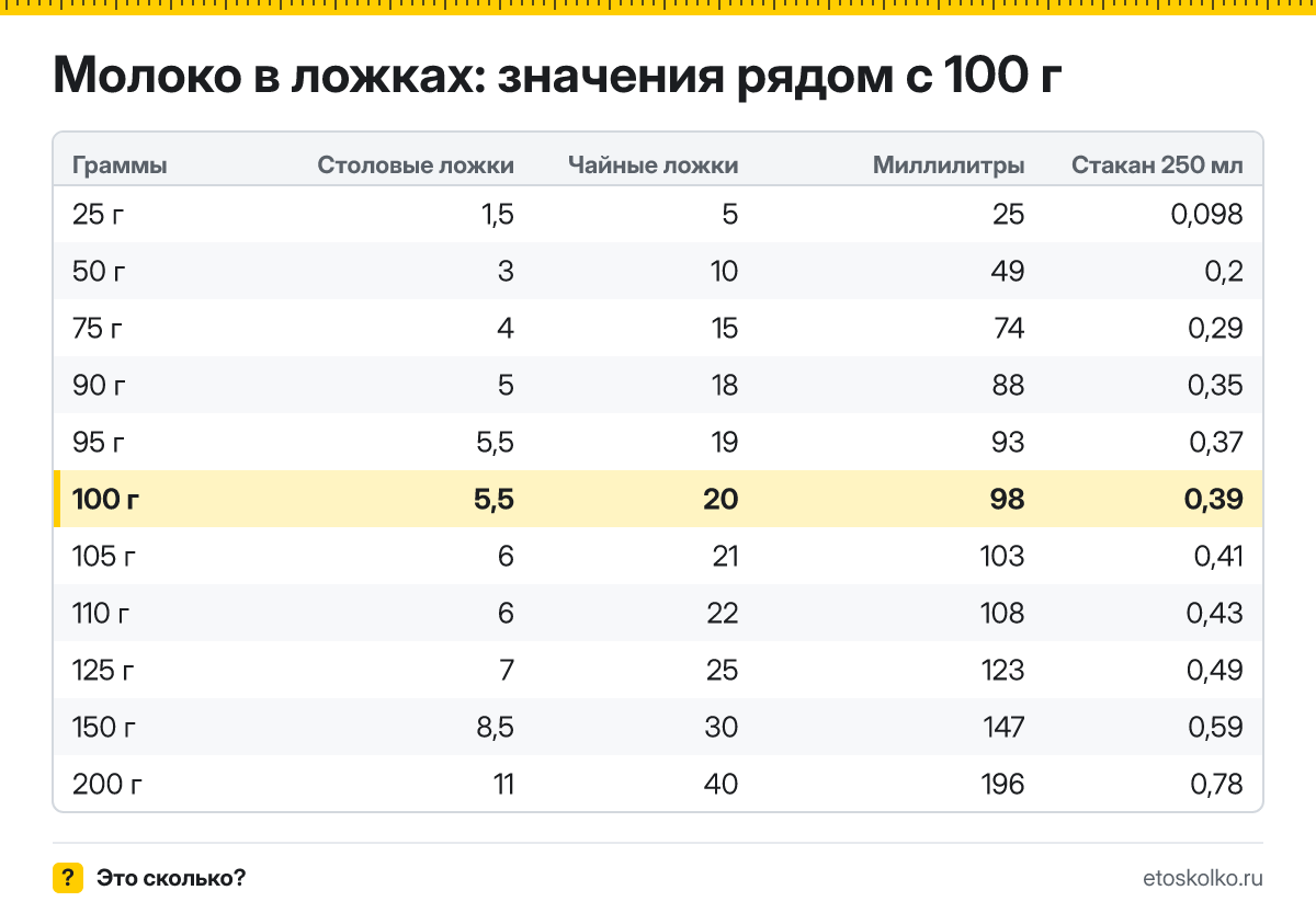 Сколько столовых и чайных ложек молока в 100 граммах? Точный пересчёт по весу ложки, таблица соседних значений, стаканы и миллилитры.