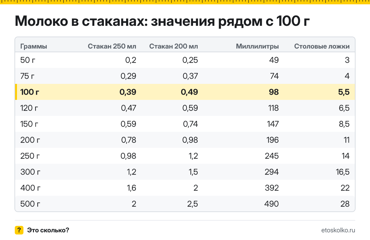 Сколько стаканов молока в 100 граммах - гранёных 200 мл и тонких 250 мл? Точный пересчёт, таблица соседних значений и перевод в столовые ложки.