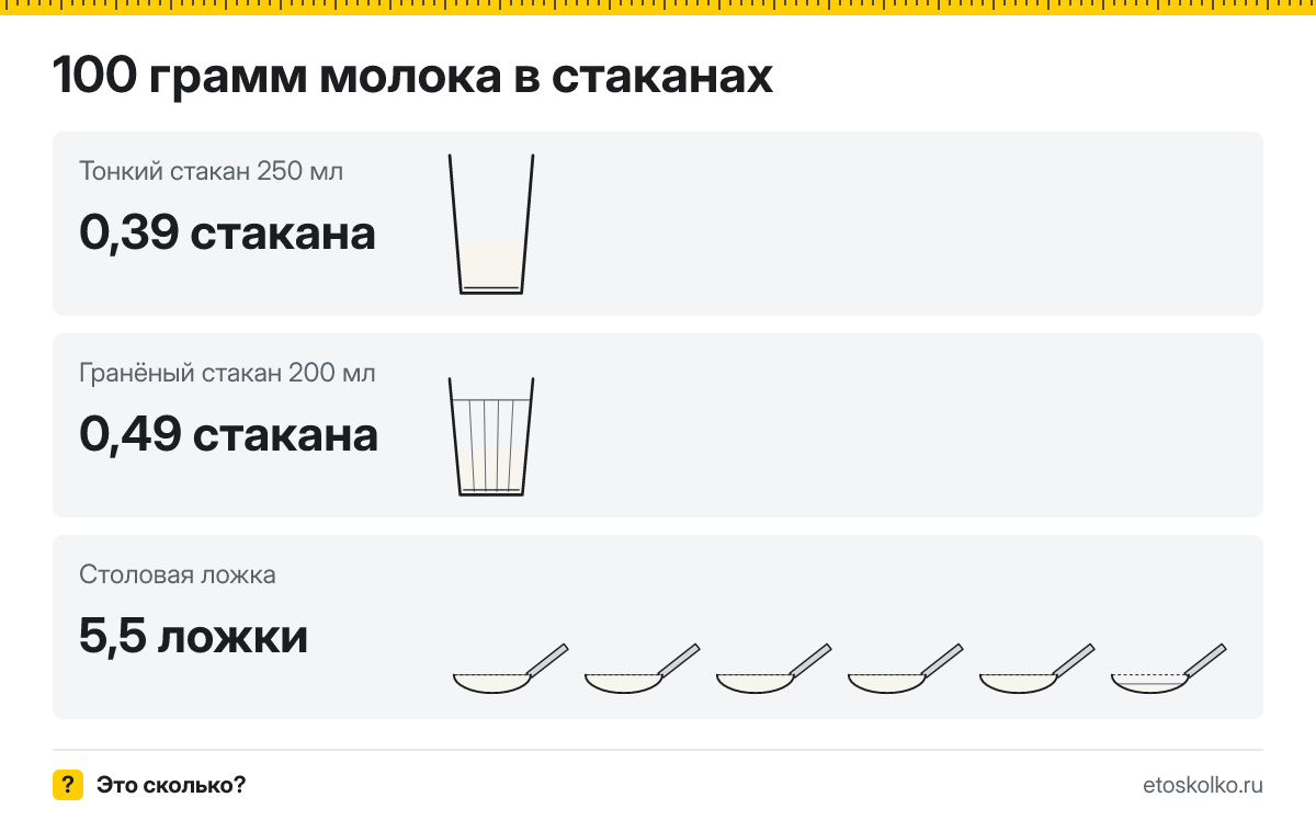 100 грамм молока сколько это в стаканах 200 и 250 мл
