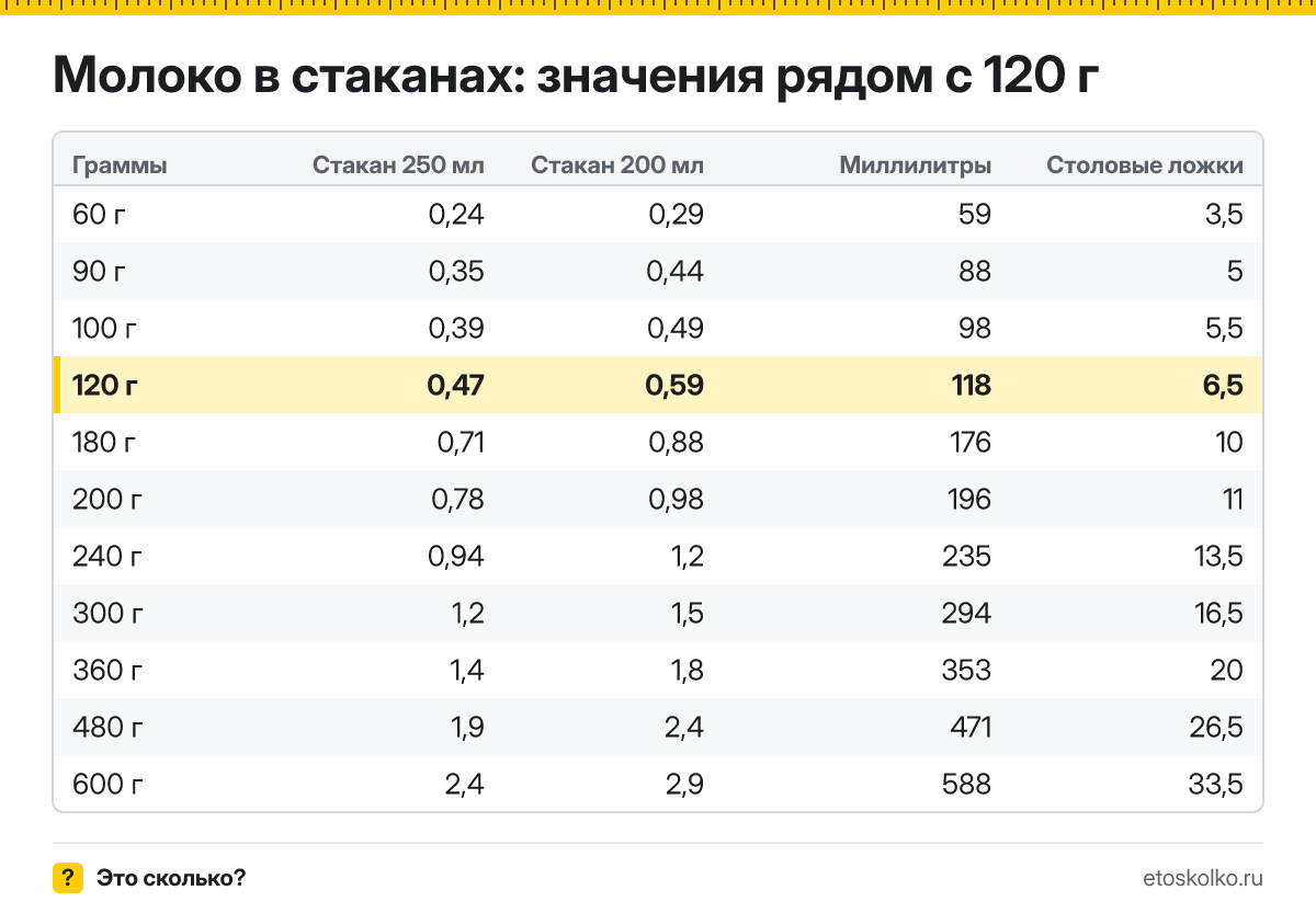 Сколько стаканов молока в 120 граммах - гранёных 200 мл и тонких 250 мл? Точный пересчёт, таблица соседних значений и перевод в столовые ложки.