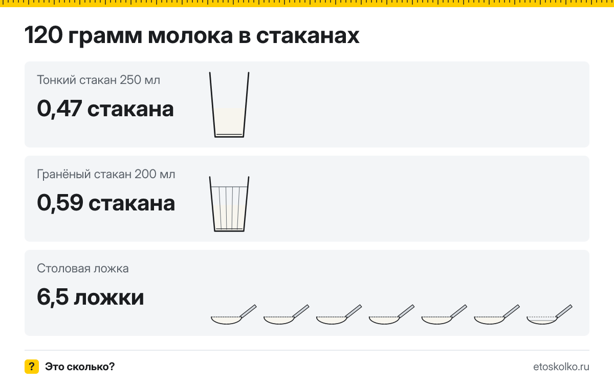 120 грамм молока сколько это в стаканах 200 и 250 мл