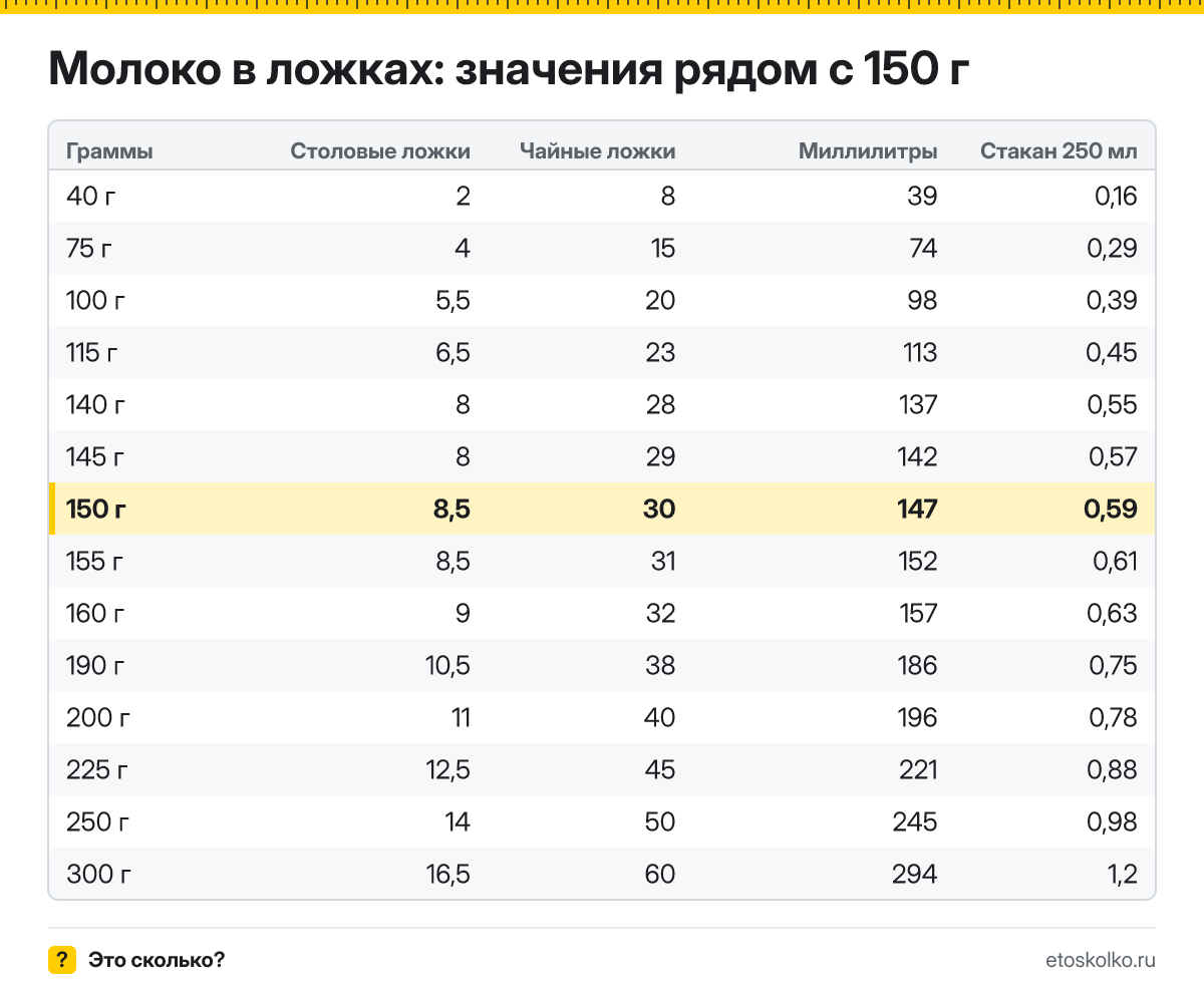 Сколько столовых и чайных ложек молока в 150 граммах? Точный пересчёт по весу ложки, таблица соседних значений, стаканы и миллилитры.