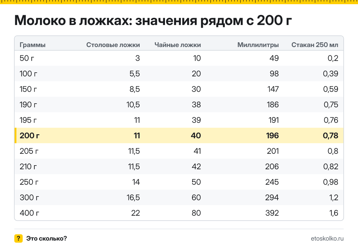 Сколько столовых и чайных ложек молока в 200 граммах? Точный пересчёт по весу ложки, таблица соседних значений, стаканы и миллилитры.