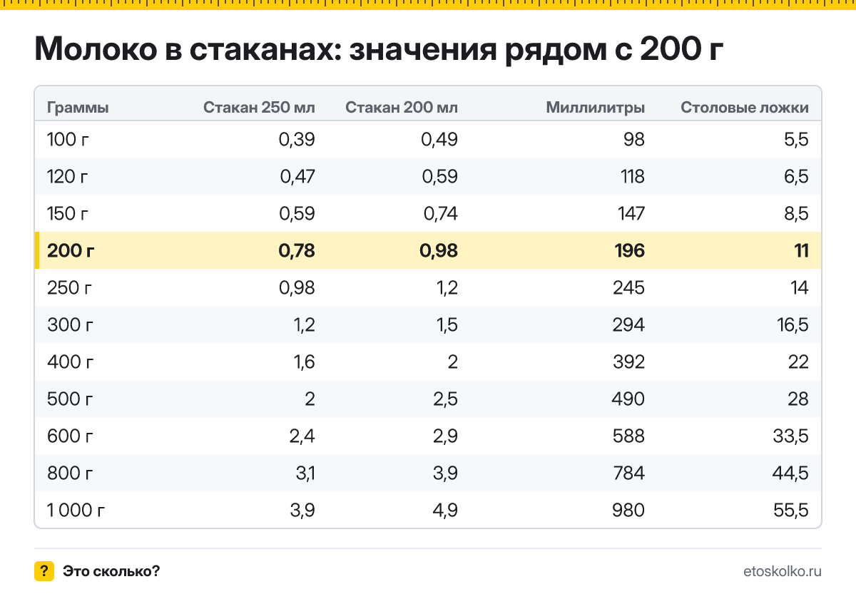 Сколько стаканов молока в 200 граммах - гранёных 200 мл и тонких 250 мл? Точный пересчёт, таблица соседних значений и перевод в столовые ложки.