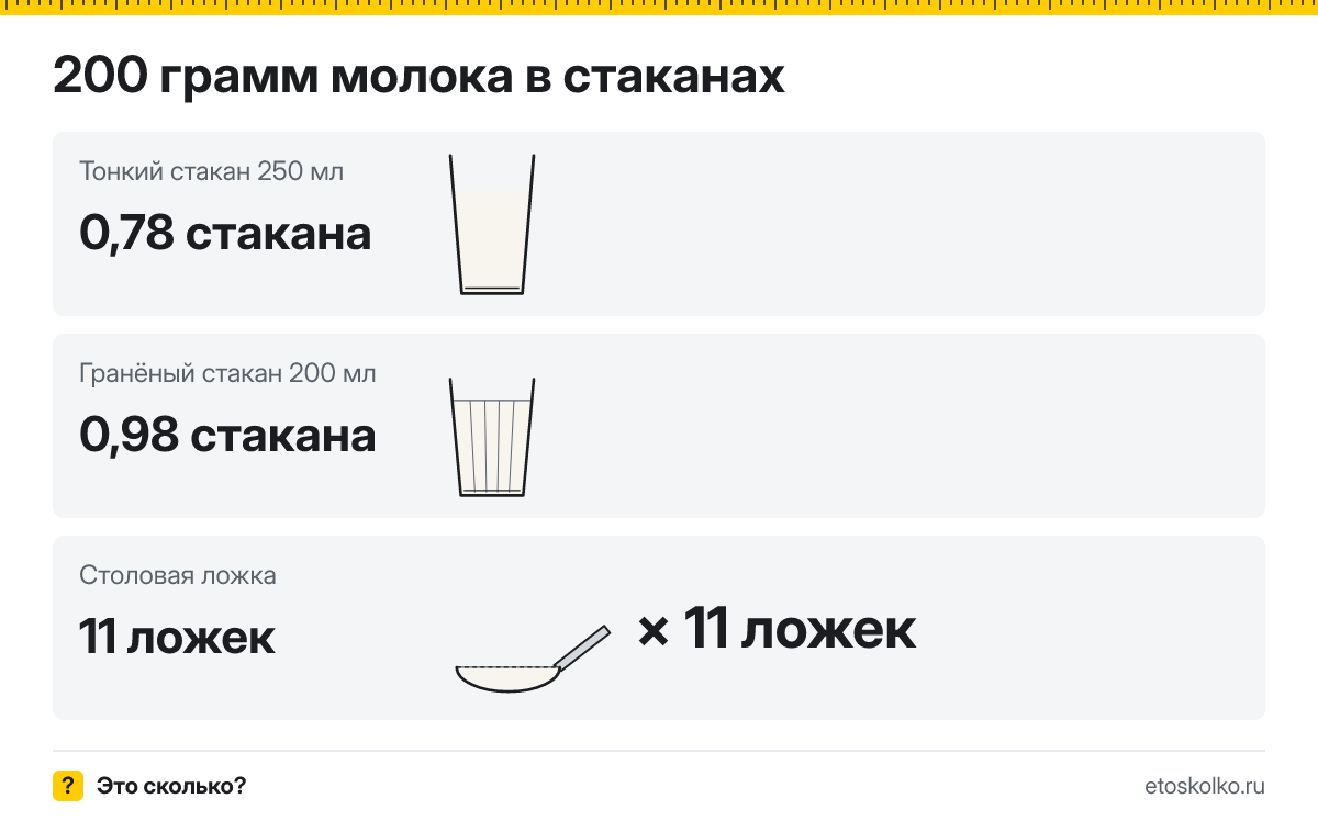 200 грамм молока сколько это в стаканах 200 и 250 мл
