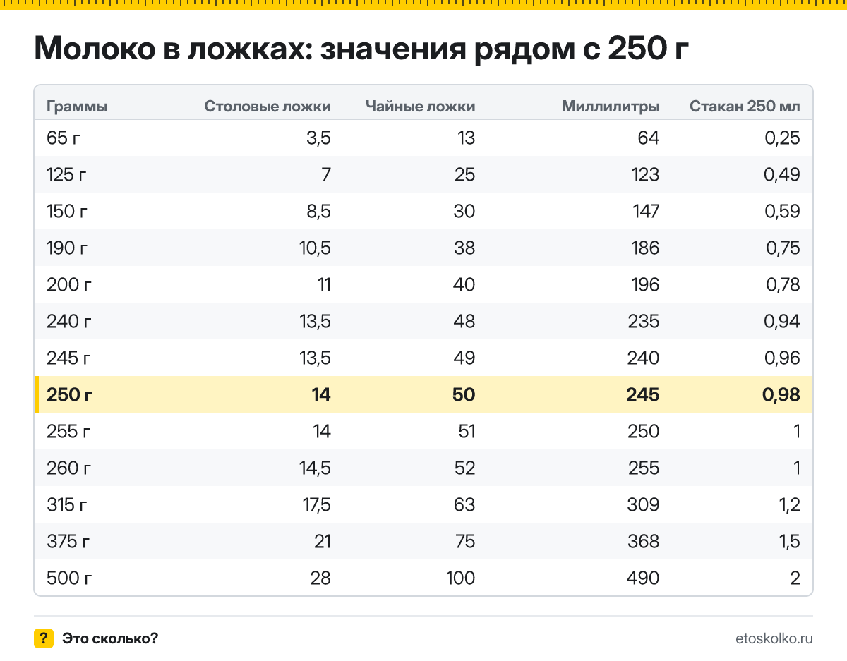 Сколько столовых и чайных ложек молока в 250 граммах? Точный пересчёт по весу ложки, таблица соседних значений, стаканы и миллилитры.