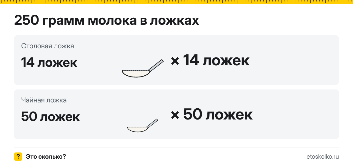 250 грамм молока сколько это в столовых и чайных ложках