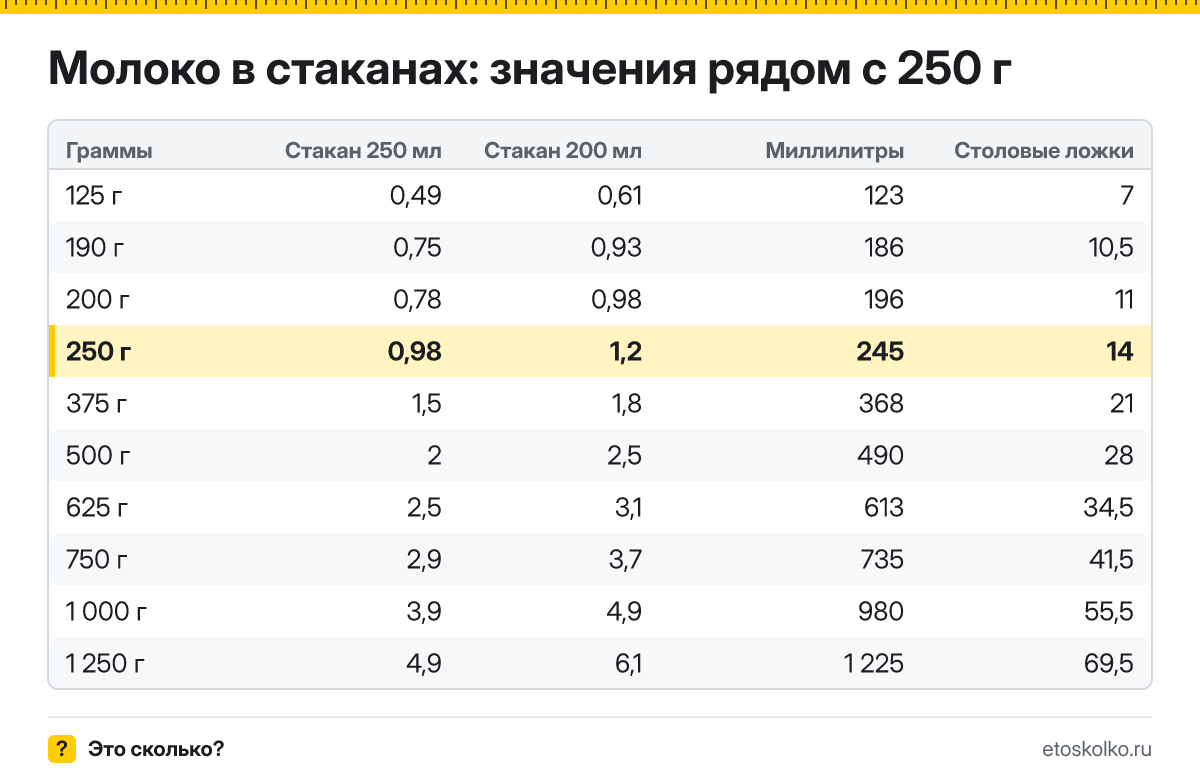 Сколько стаканов молока в 250 граммах - гранёных 200 мл и тонких 250 мл? Точный пересчёт, таблица соседних значений и перевод в столовые ложки.