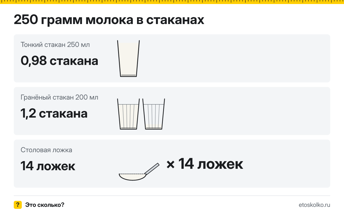 250 грамм молока сколько это в стаканах 200 и 250 мл