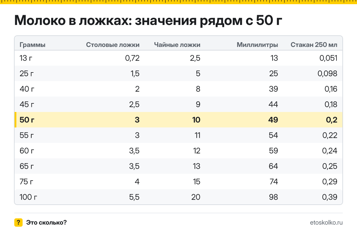 Сколько столовых и чайных ложек молока в 50 граммах? Точный пересчёт по весу ложки, таблица соседних значений, стаканы и миллилитры.