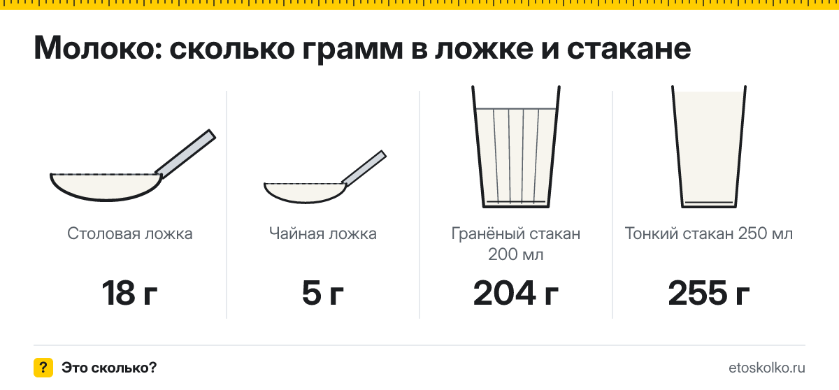 Сколько грамм молока в столовой и чайной ложке и стакане