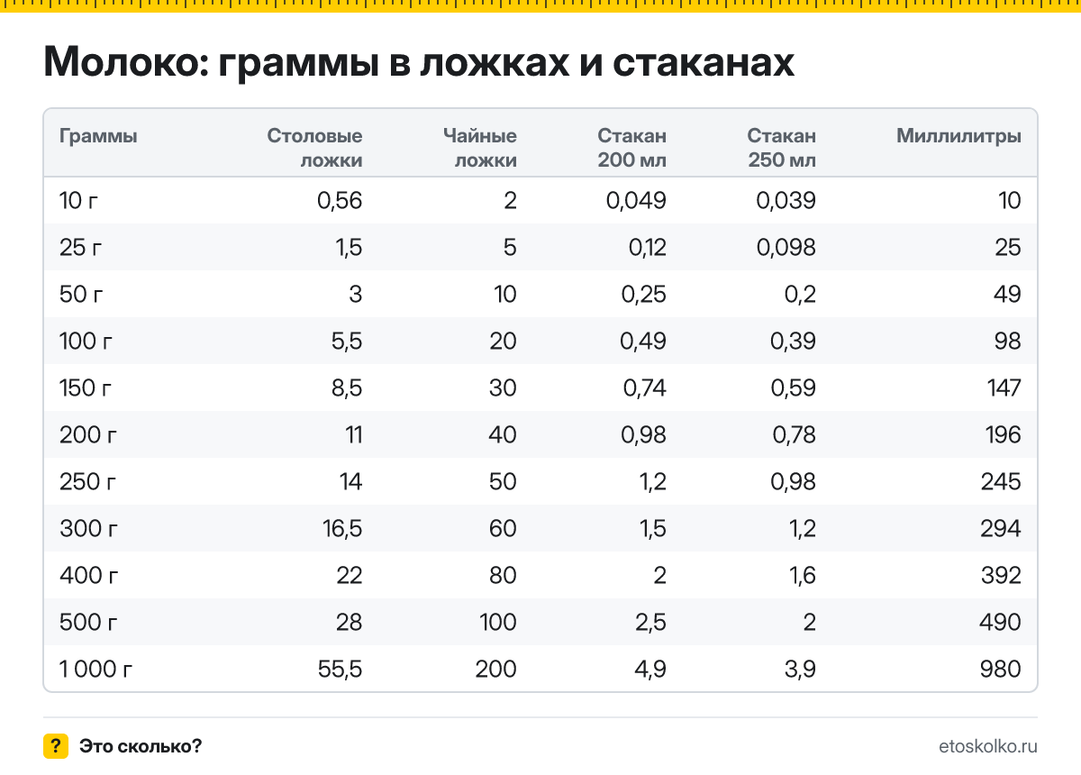 Сколько грамм молока в столовой и чайной ложке, в стакане 200 и 250 мл и сколько это миллилитров? Таблица мер и кухонный калькулятор.