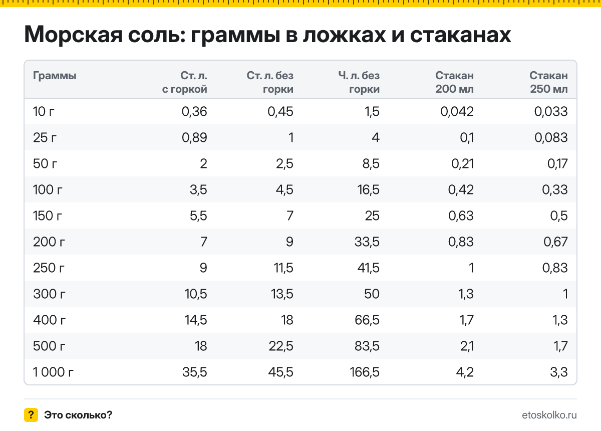 Сколько грамм морской соли в столовой и чайной ложке с горкой и без, в стакане 200 и 250 мл? Таблица мер, пересчёт граммов в ложки и кухонный калькулятор.