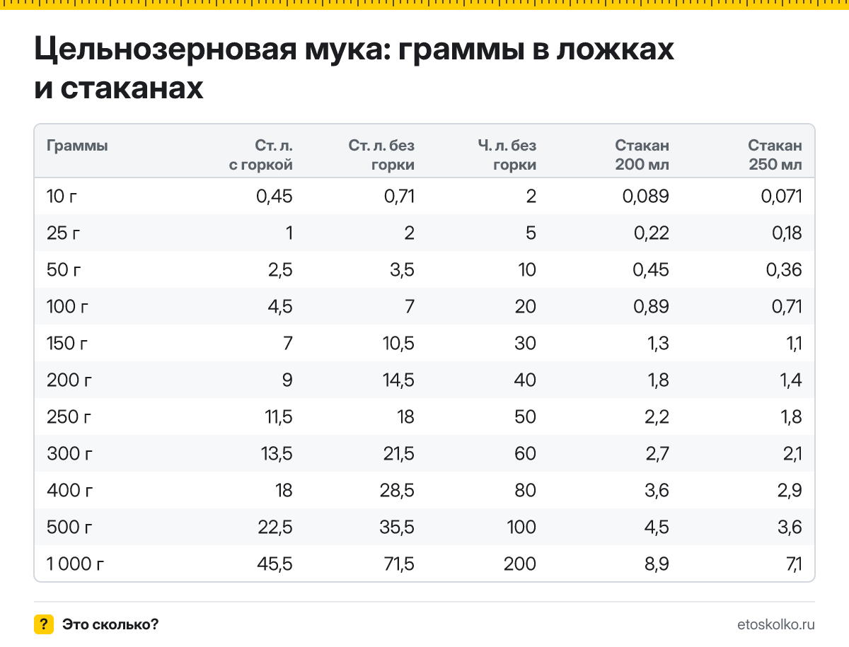 Сколько грамм цельнозерновой муки в столовой и чайной ложке, в стакане 200 и 250 мл? Таблица мер, пересчёт граммов в ложки и кухонный калькулятор.