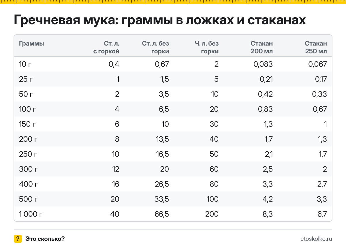Сколько грамм гречневой муки в столовой и чайной ложке с горкой и без, в стакане 200 и 250 мл? Таблица мер, пересчёт граммов в ложки и кухонный калькулятор.