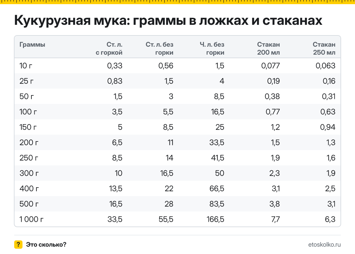 Сколько грамм кукурузной муки в столовой и чайной ложке с горкой и без, в стакане 200 и 250 мл? Таблица мер, пересчёт граммов в ложки и кухонный калькулятор.