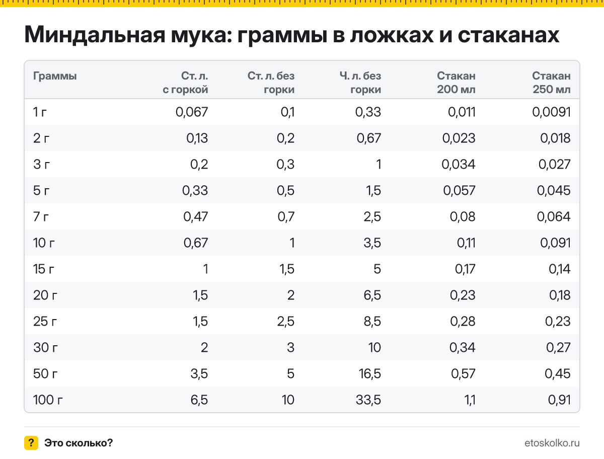 Сколько грамм миндальной муки в столовой и чайной ложке с горкой и без, в стакане 200 и 250 мл? Таблица мер, пересчёт граммов в ложки и кухонный калькулятор.