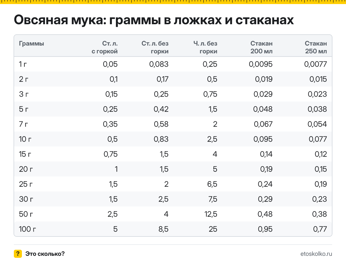 Сколько грамм овсяной муки в столовой и чайной ложке с горкой и без, в стакане 200 и 250 мл? Таблица мер, пересчёт граммов в ложки и кухонный калькулятор.