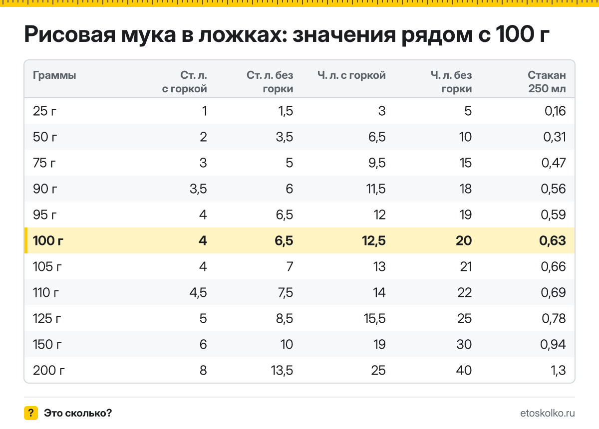 Сколько столовых и чайных ложек рисовой муки в 100 граммах - с горкой и без? Точный пересчёт по весу ложки, таблица соседних значений и перевод в стаканы.