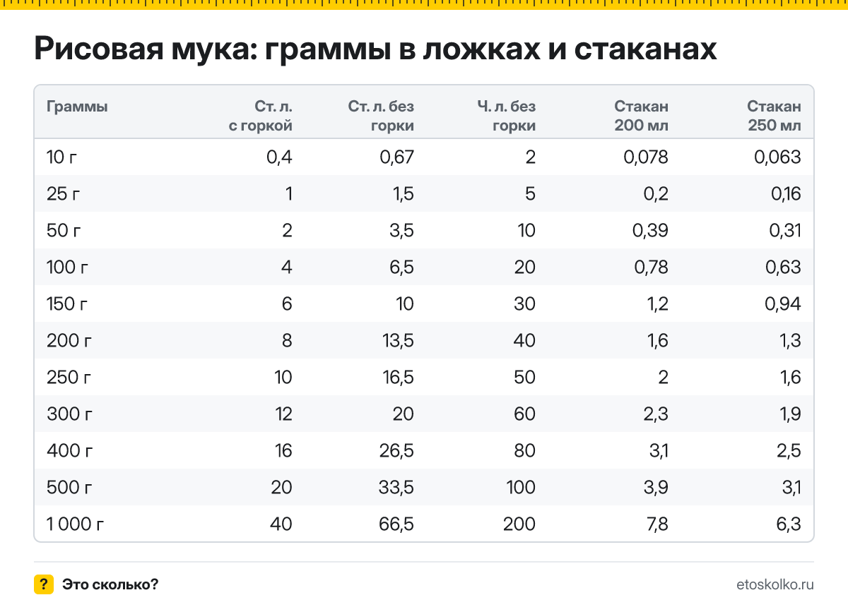 Сколько грамм рисовой муки в столовой и чайной ложке с горкой и без, в стакане 200 и 250 мл? Таблица мер, пересчёт граммов в ложки и кухонный калькулятор.