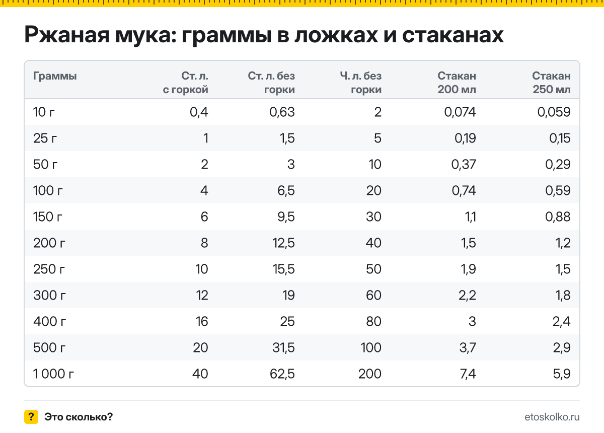 Сколько грамм ржаной муки в столовой и чайной ложке с горкой и без, в стакане 200 и 250 мл? Таблица мер, пересчёт граммов в ложки и кухонный калькулятор.