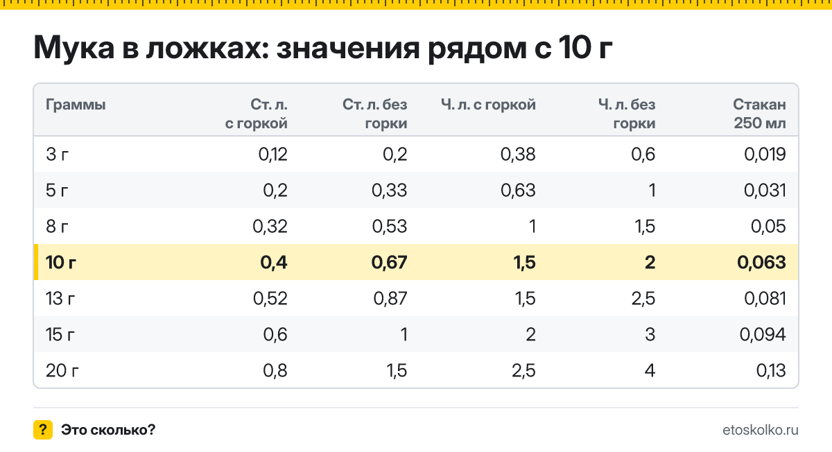 Сколько столовых и чайных ложек муки в 10 граммах - с горкой и без? Точный пересчёт по весу ложки, таблица соседних значений и перевод в стаканы.