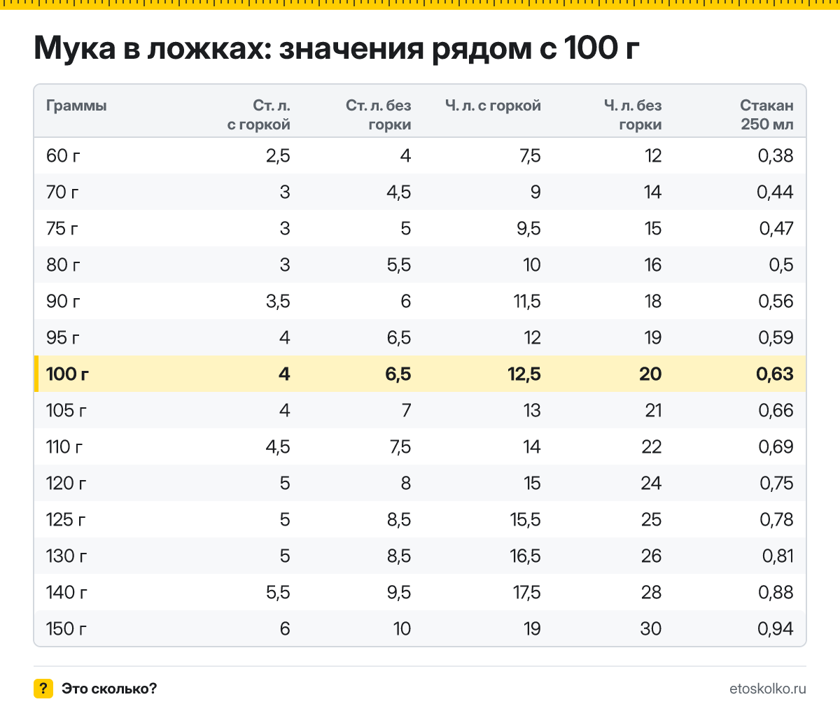 Сколько столовых и чайных ложек муки в 100 граммах - с горкой и без? Точный пересчёт по весу ложки, таблица соседних значений и перевод в стаканы.