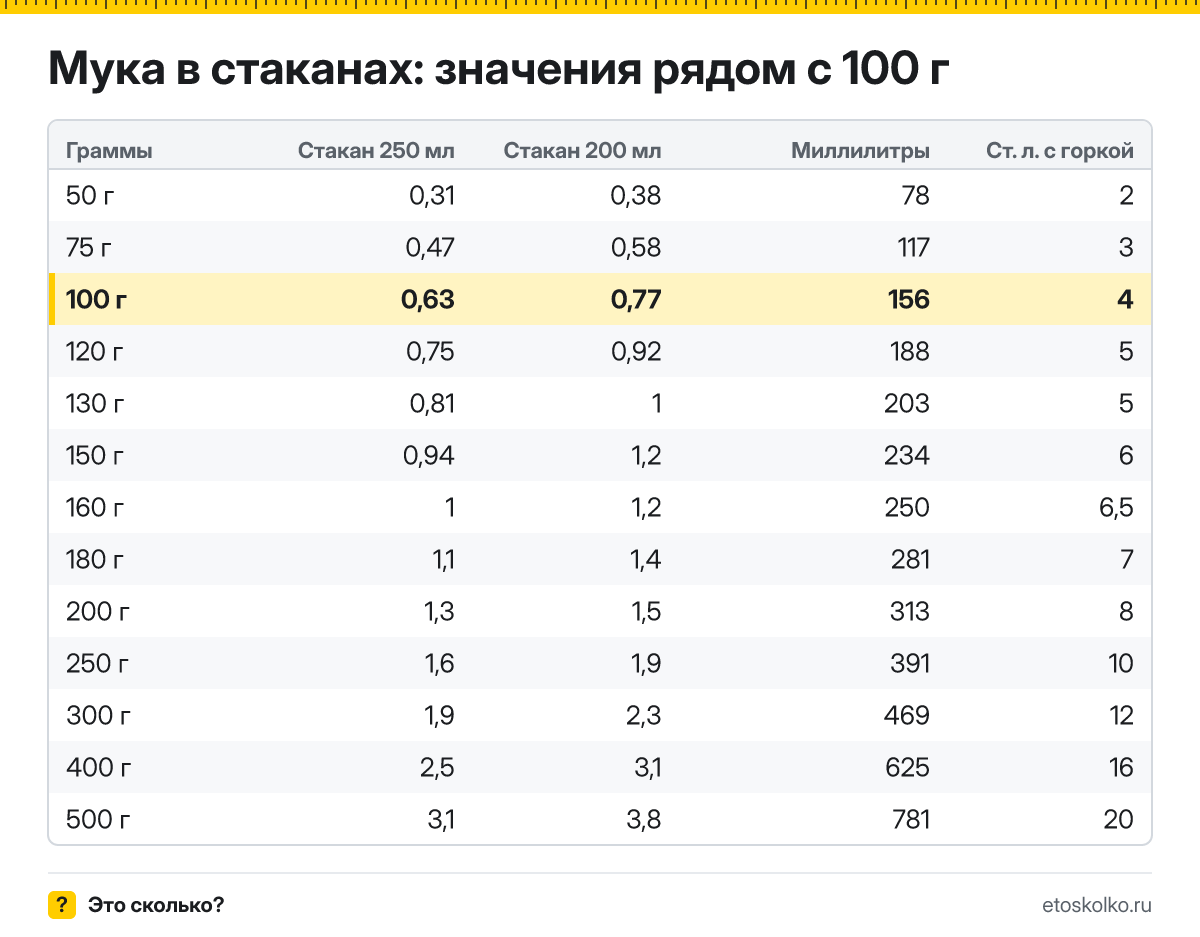 Сколько стаканов муки в 100 граммах - гранёных 200 мл и тонких 250 мл? Точный пересчёт, таблица соседних значений и перевод в столовые ложки.