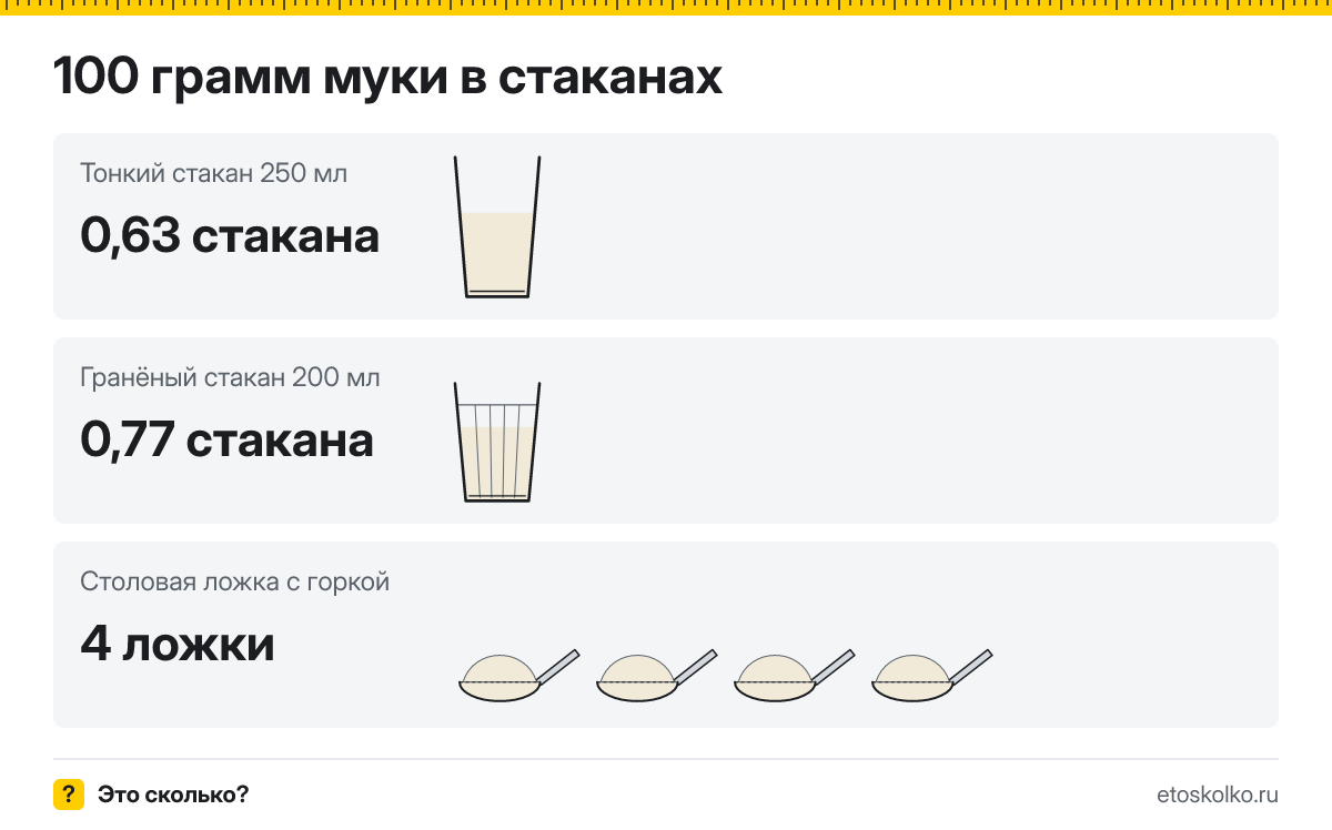 100 грамм муки сколько это в стаканах 200 и 250 мл