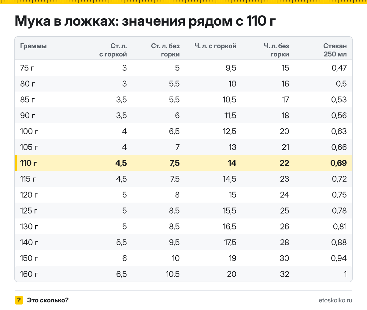 Сколько столовых и чайных ложек муки в 110 граммах - с горкой и без? Точный пересчёт по весу ложки, таблица соседних значений и перевод в стаканы.