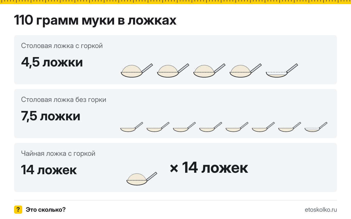 110 грамм муки сколько это в столовых ложках с горкой и без