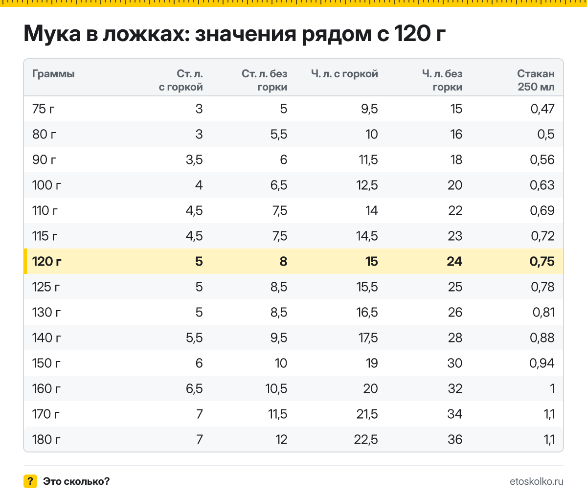 Сколько столовых и чайных ложек муки в 120 граммах - с горкой и без? Точный пересчёт по весу ложки, таблица соседних значений и перевод в стаканы.