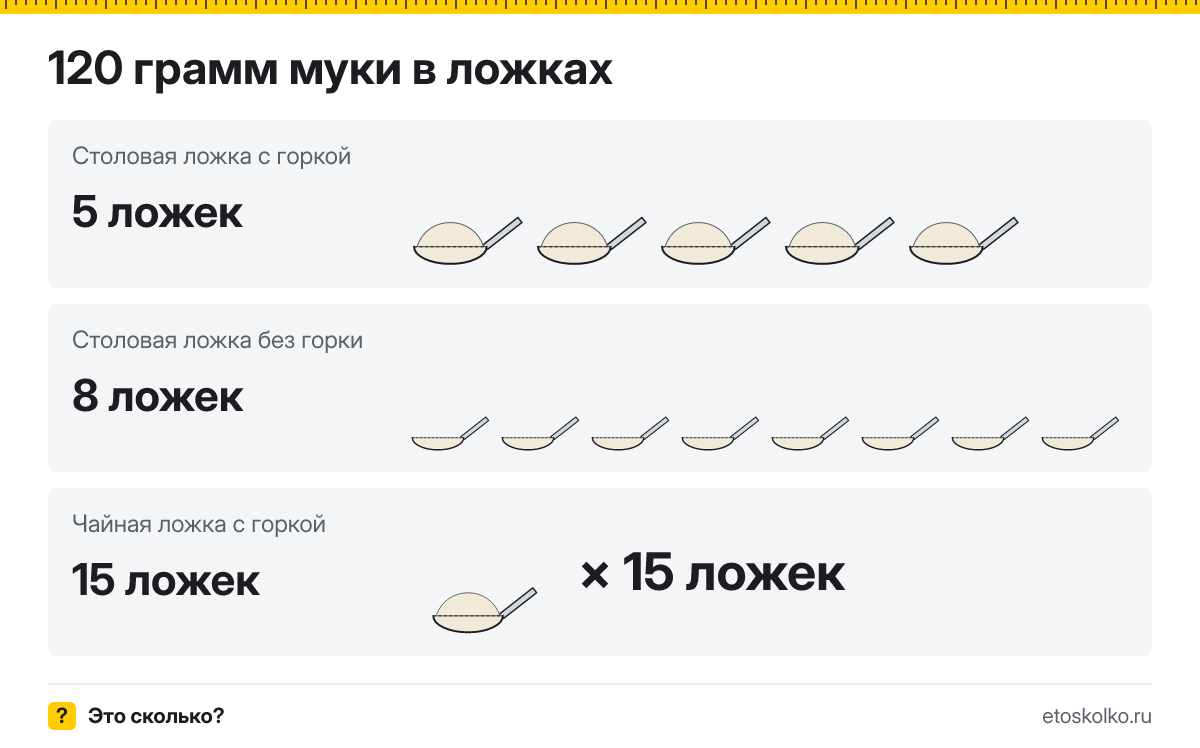 120 грамм муки сколько это в столовых ложках с горкой и без
