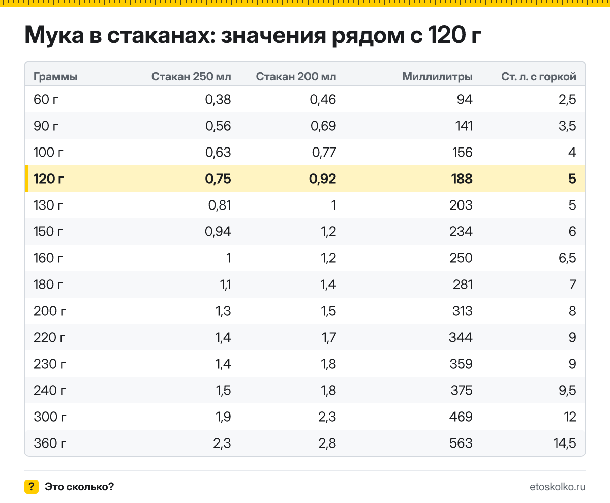 Сколько стаканов муки в 120 граммах - гранёных 200 мл и тонких 250 мл? Точный пересчёт, таблица соседних значений и перевод в столовые ложки.