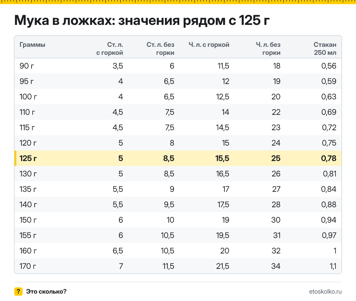 Сколько столовых и чайных ложек муки в 125 граммах - с горкой и без? Точный пересчёт по весу ложки, таблица соседних значений и перевод в стаканы.