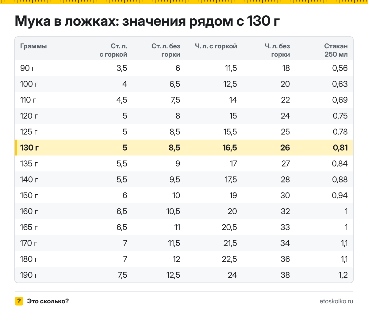 Сколько столовых и чайных ложек муки в 130 граммах - с горкой и без? Точный пересчёт по весу ложки, таблица соседних значений и перевод в стаканы.