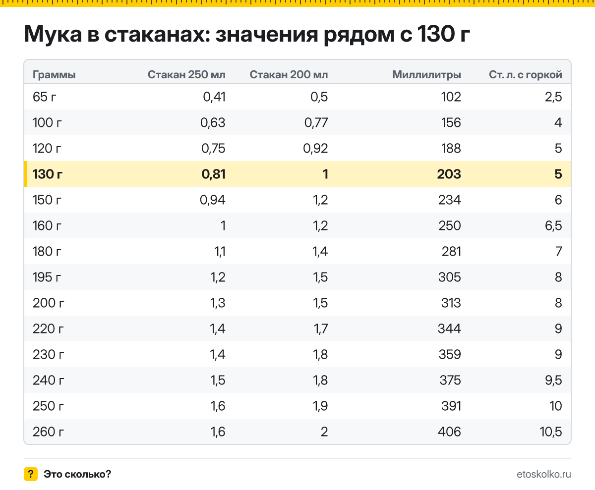Сколько стаканов муки в 130 граммах - гранёных 200 мл и тонких 250 мл? Точный пересчёт, таблица соседних значений и перевод в столовые ложки.