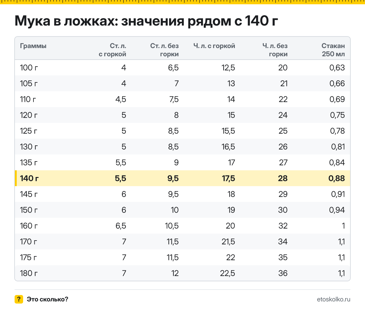 Сколько столовых и чайных ложек муки в 140 граммах - с горкой и без? Точный пересчёт по весу ложки, таблица соседних значений и перевод в стаканы.