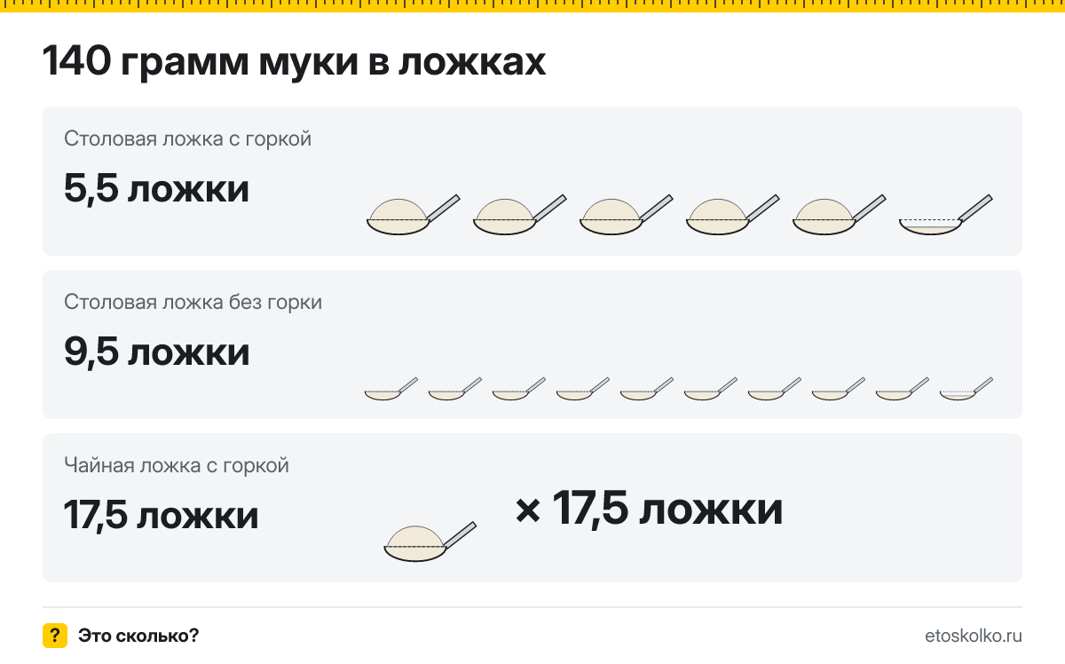 140 грамм муки сколько это в столовых ложках с горкой и без