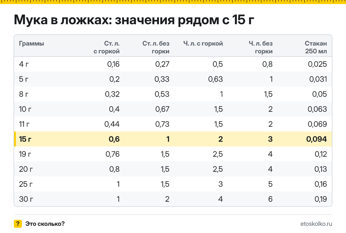 Сколько столовых и чайных ложек муки в 15 граммах - с горкой и без? Точный пересчёт по весу ложки, таблица соседних значений и перевод в стаканы.