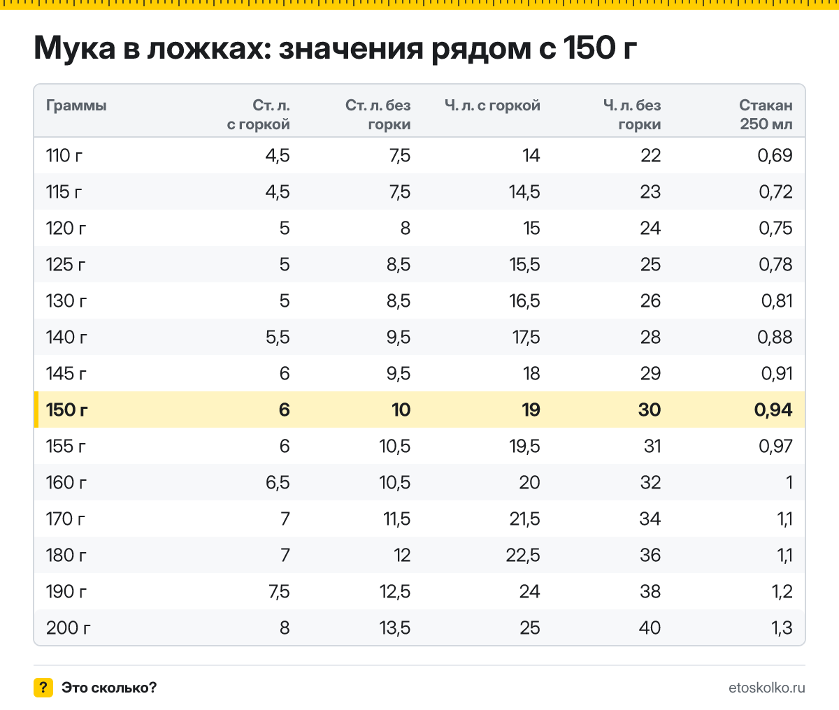 Сколько столовых и чайных ложек муки в 150 граммах - с горкой и без? Точный пересчёт по весу ложки, таблица соседних значений и перевод в стаканы.