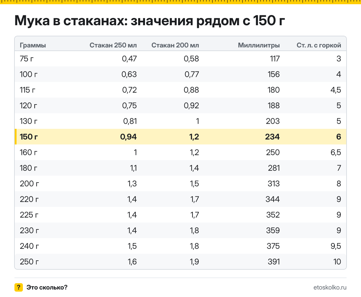 Сколько стаканов муки в 150 граммах - гранёных 200 мл и тонких 250 мл? Точный пересчёт, таблица соседних значений и перевод в столовые ложки.