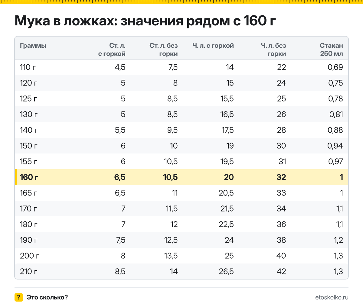 Сколько столовых и чайных ложек муки в 160 граммах - с горкой и без? Точный пересчёт по весу ложки, таблица соседних значений и перевод в стаканы.