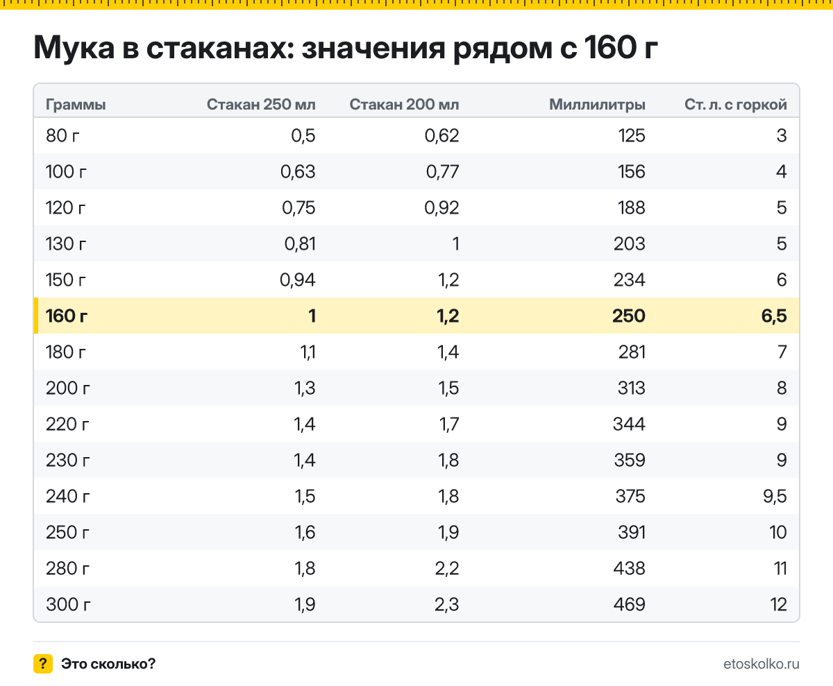 Сколько стаканов муки в 160 граммах - гранёных 200 мл и тонких 250 мл? Точный пересчёт, таблица соседних значений и перевод в столовые ложки.